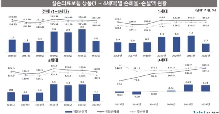 실손의료비 또 올라, 서민들 힘들어진다