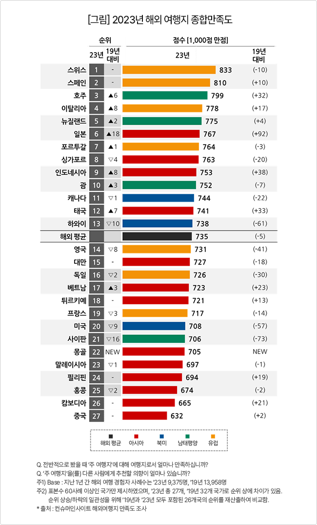 [해외여행] 2023년 해외여행 만족도 Top10