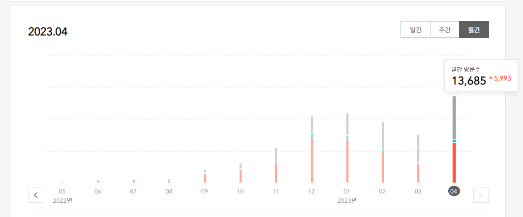 [블로그] 티스토리 블로그, 수익화 현실 (2023년 4월)