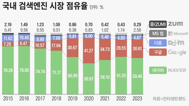 [전략] 브라우저 전쟁: 네이버 위기