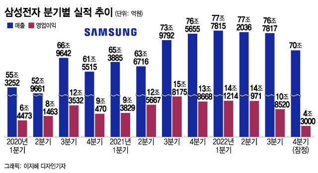 [전략] 삼성전자, ’23년 2분기 적자 예상