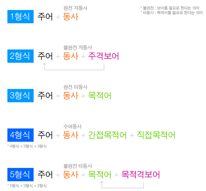 [미국영어] 영어문장: 1형식, 주어+ 동사