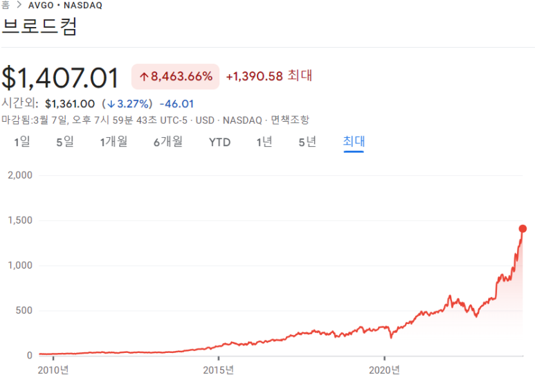 브로드컴, 도큐사인, 코스트코 23년 4분기 실적