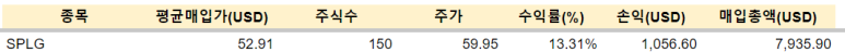 애플, SPLG 등  매수 / 3.6