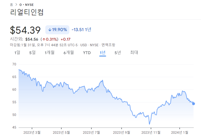 리얼티인컴의 23년 4분기 실적 예상