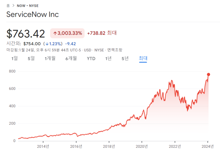 IBM, 서비스나우, AT&T의 23년 4분기 실적