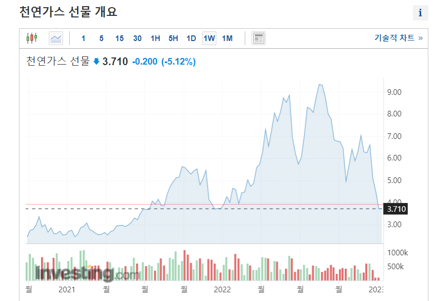 주식시황 :: 중국 보복 조치 단기비자 중단 (2023/01/10)