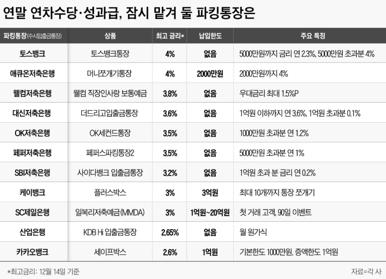 금리 높은 파킹 통장 :: OK저축은행 최고 연 5% 금리 OK읏백만통장 II 강추 (ft. 파킹통장 금리비교)