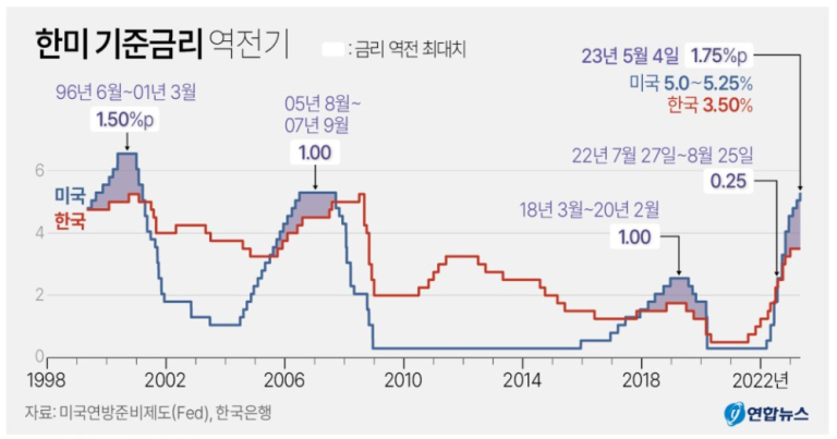 한미 기준금리 역전 최대치 1.75% 가 미치는 영향 (ft. 5월 금통위 금리전망)