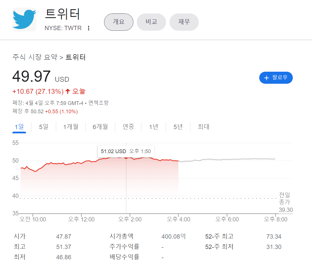 트위터 +27.1% 급등에는 일론 머스크가 있었다! 트위터 +27.1% 급등에는 일론 머스크가 있었다!