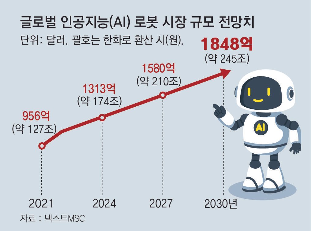미래가 더 기대되는 로봇 산업, 그 진화의 끝은 어디인가