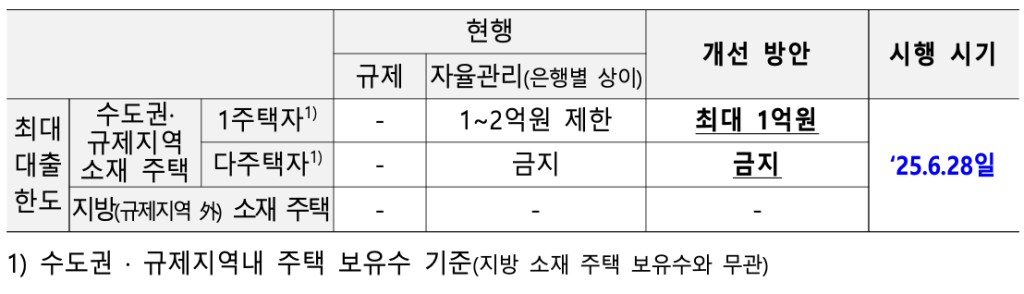 대출규제 주담대 6억 내일부터 적용! 수도권·규제지역 어떻게 바뀌나? 3 예외 적용 및 기존 계약자의 경우