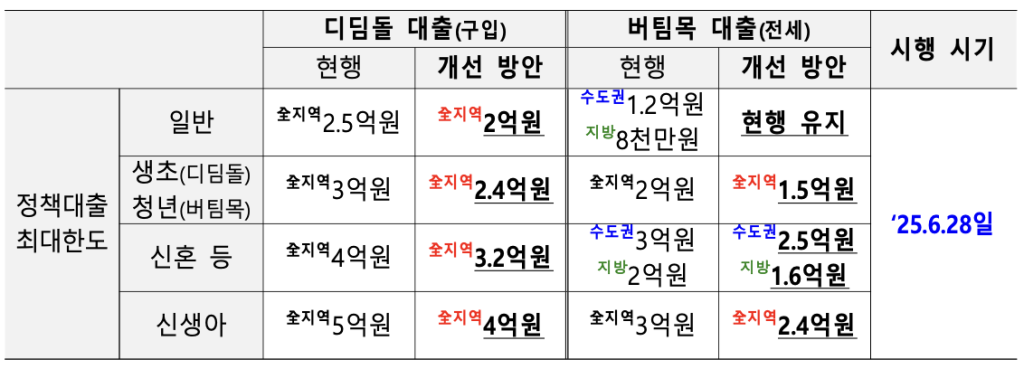 대출규제 주담대 6억 내일부터 적용! 수도권·규제지역 어떻게 바뀌나? 5 1115