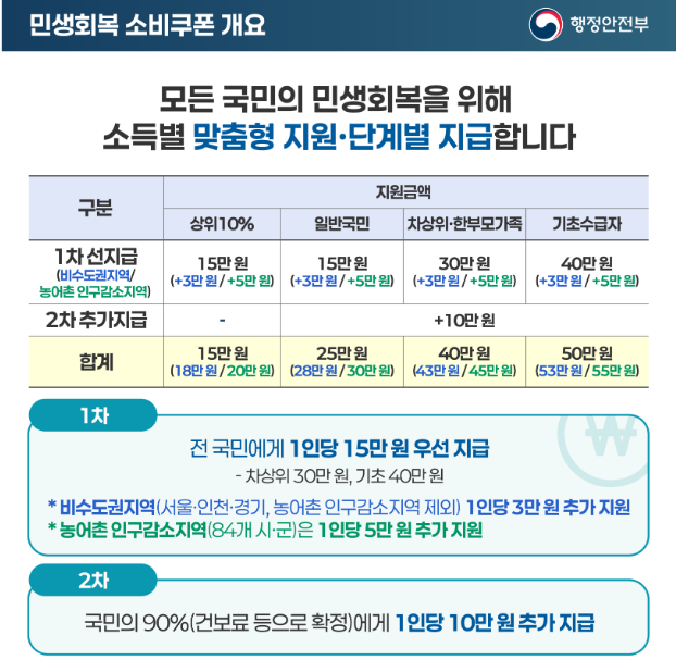 2025 소비쿠폰 대리신청 가능할까? 꼭 필요한 서류와 주의사항 총정리