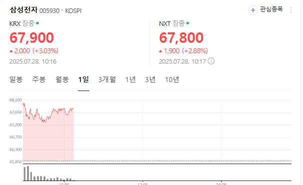 삼성전자 22조 파운드리 계약, 7만전자 시대 여나?