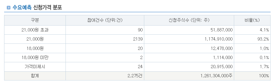 2025년 7월 엔알비 공모주 수요예측 결과와 투자 판단 Q&A