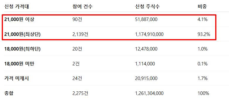 2025년 7월 엔알비 공모주 수요예측 결과와 투자 판단 Q&A