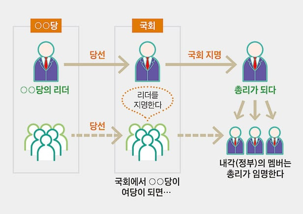 일본 정치의 양원제 구조와 중의원의 권력 이시바 총리 시대를 중심으로 2 중의원의 해산과 조기 총선의 정치학
