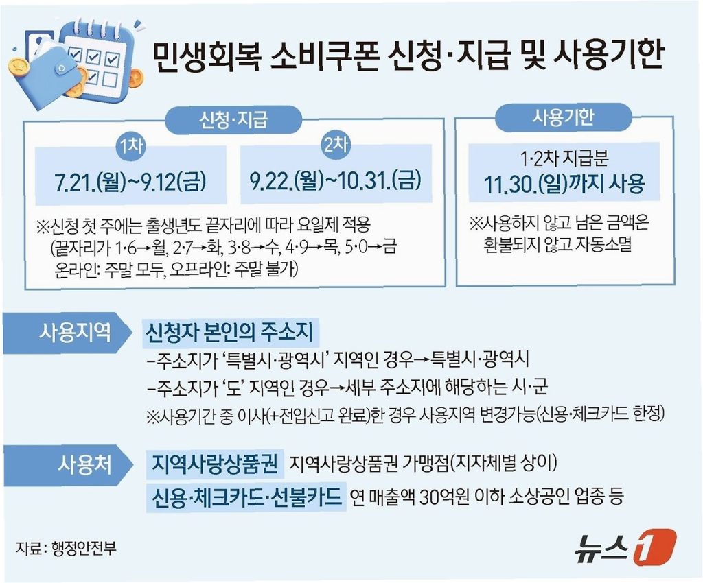 2차 소비쿠폰 모든 것 혜택, 기준, 활용법까지 한눈에 정리 4 2차 소비쿠폰 모든 것 혜택, 기준, 활용법까지 한눈에 정리