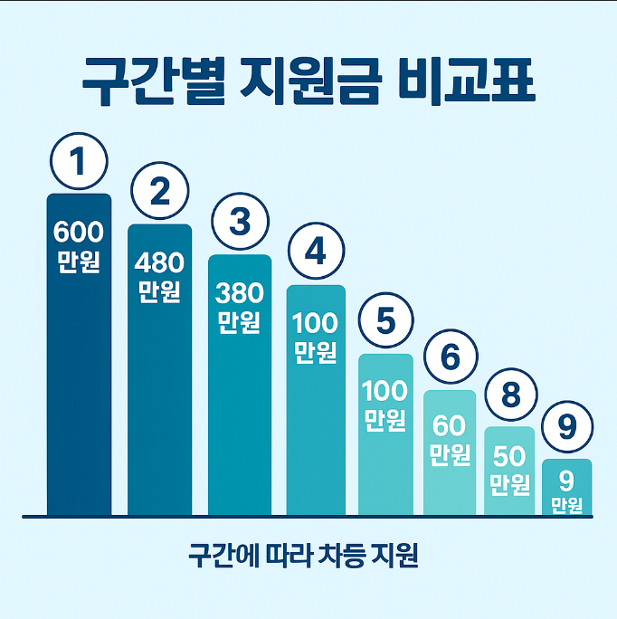 2025 국가장학금 완벽 정리 소득분위별 금액부터 다자녀 혜택까지