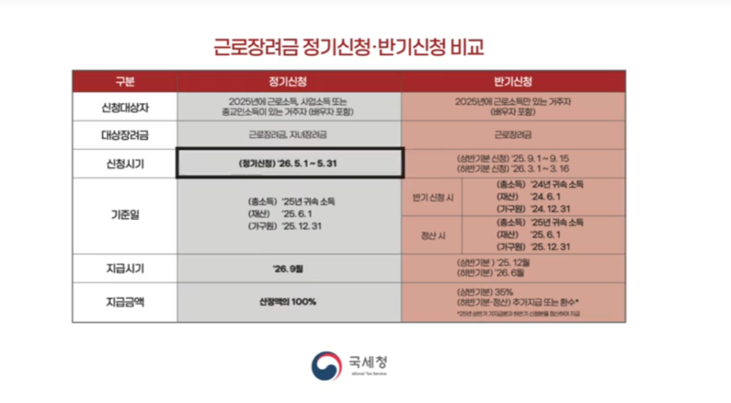2025 근로장려금 반기신청 완벽 가이드 신청요건·방법·기간 총정리