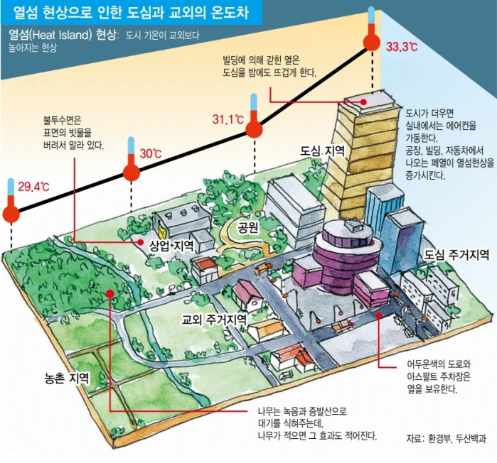 도시열섬현상이란? 여름을 뜨겁게 만드는 도시의 숨겨진 온도