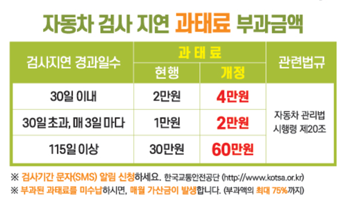 2025 자동차검사 과태료 기준과 납부 유의사항 총정리
