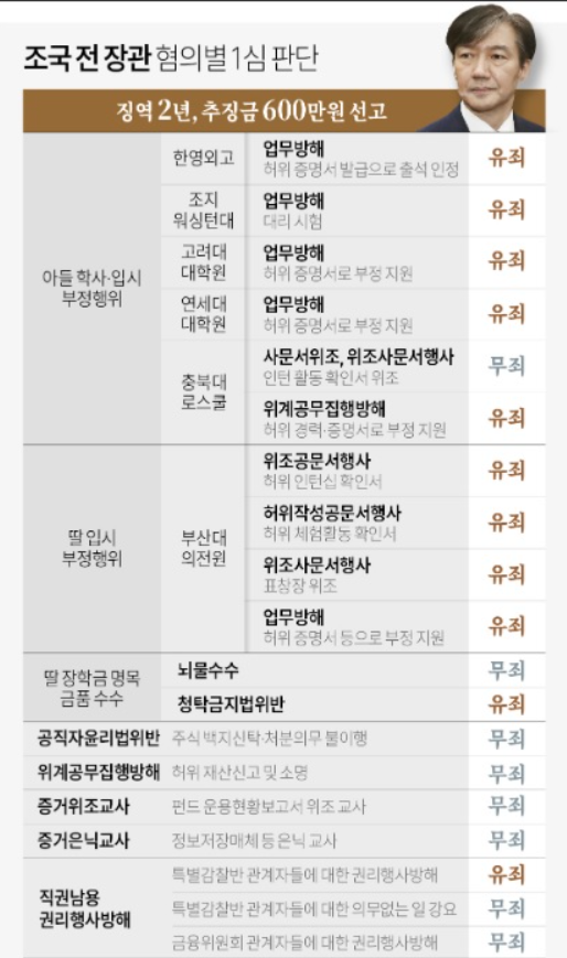 조국 전 장관 포함 가능성 분석