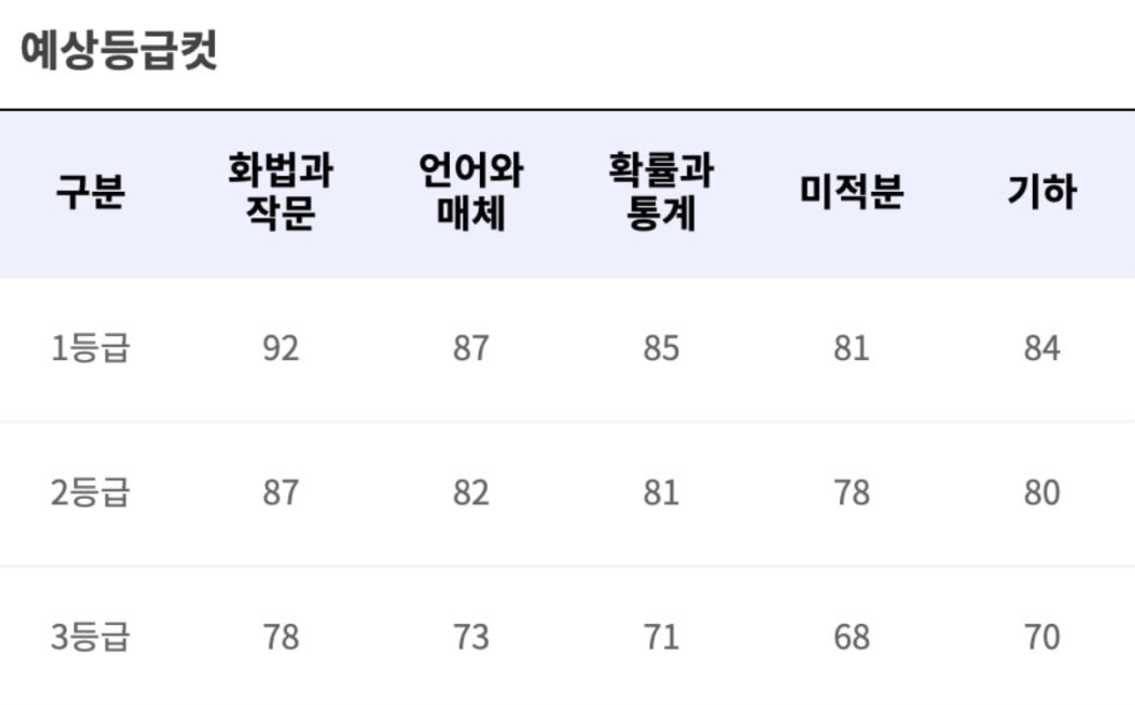 2025년 9월 모의고사 등급컷 총정리 국어·수학·영어 분석과 입시 전략