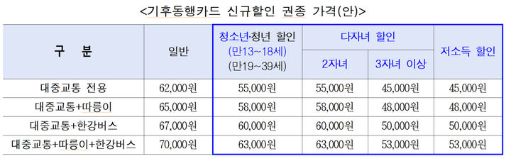 서울시 기후동행카드와 전국 대중교통 정액패스 완전 정리!