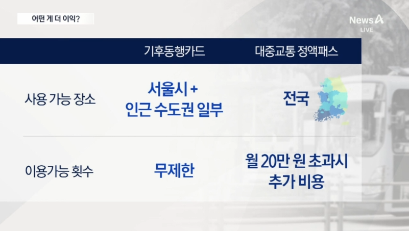 서울시 기후동행카드와 전국 대중교통 정액패스 완전 정리!