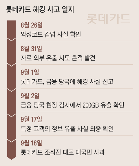 롯데카드 해킹 270만명 고객 정보 유출과 그 후폭풍