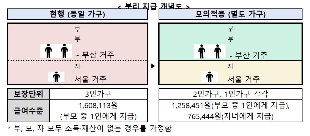 청년 빈곤 해결을 위한 생계급여 분리지급 시범 제도 심층 분석