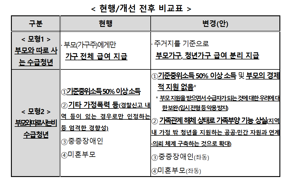청년 빈곤 해결을 위한 생계급여 분리지급 시범 제도 심층 분석