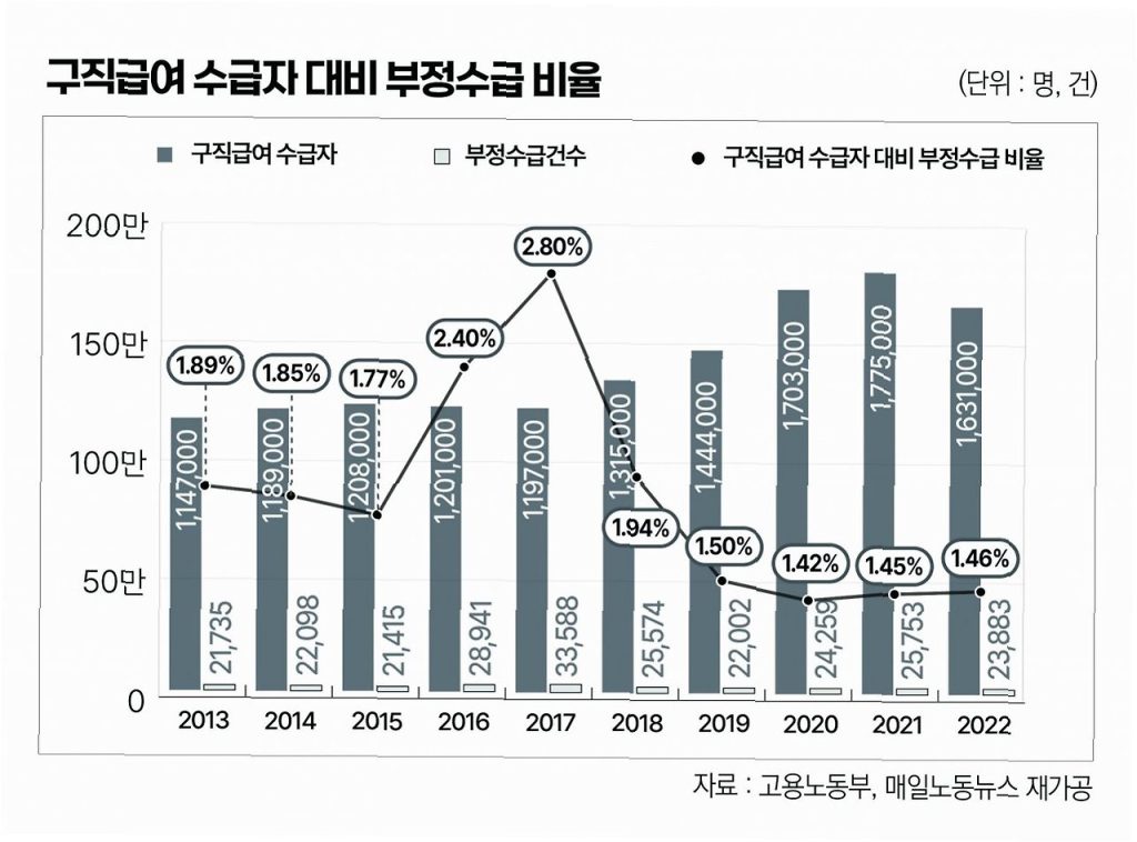 실업급여 130만 돌파! 반복 수급 심각한 현실 4 실업급여 130만 돌파! 반복 수급 심각한 현실