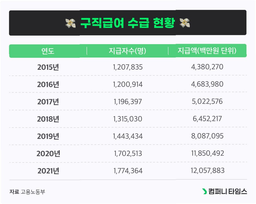 실업급여 130만 돌파! 반복 수급 심각한 현실 6 실업급여 130만 돌파! 반복 수급 심각한 현실