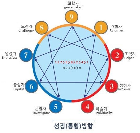MBTI를 넘어 '진짜 나' 전문가용 날개 유형 분석 애니어그램 테스트
