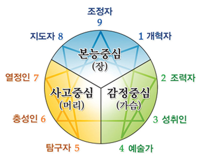 MBTI를 넘어 '진짜 나' 전문가용 날개 유형 분석 애니어그램 테스트