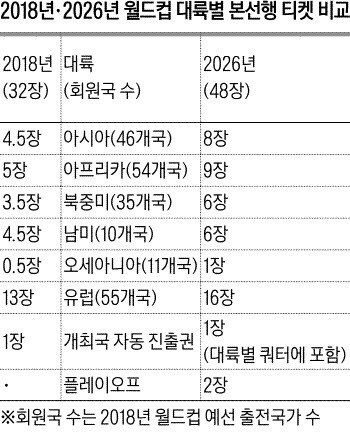 【2026 월드컵 완전 가이드】일정·조편성·한국 대표팀 전망 총정리
