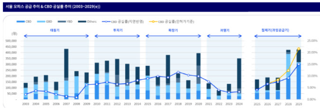 CBD 오피스 시장 대전환 임차인 우위 시대의 개막 4 CBD 오피스 시장 대전환 임차인 우위 시대의 개막