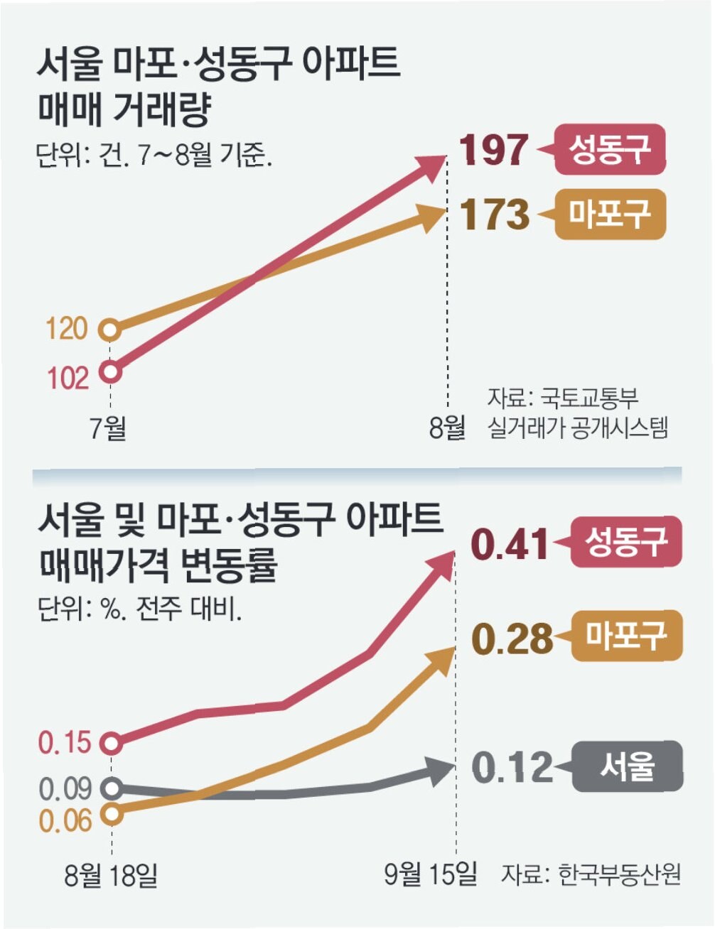 10·15 부동산 대책 이후, 마포·성동 시장 ‘숨 고르기 장세’ 진입” 3 IMG 3383
