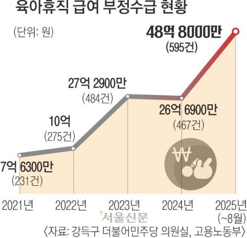 가족회사 위장 취업, 육아휴직 급여 악용의 실태와 정부 대응 가족회사 위장 취업, 육아휴직 급여 악용의 실태와 정부 대응