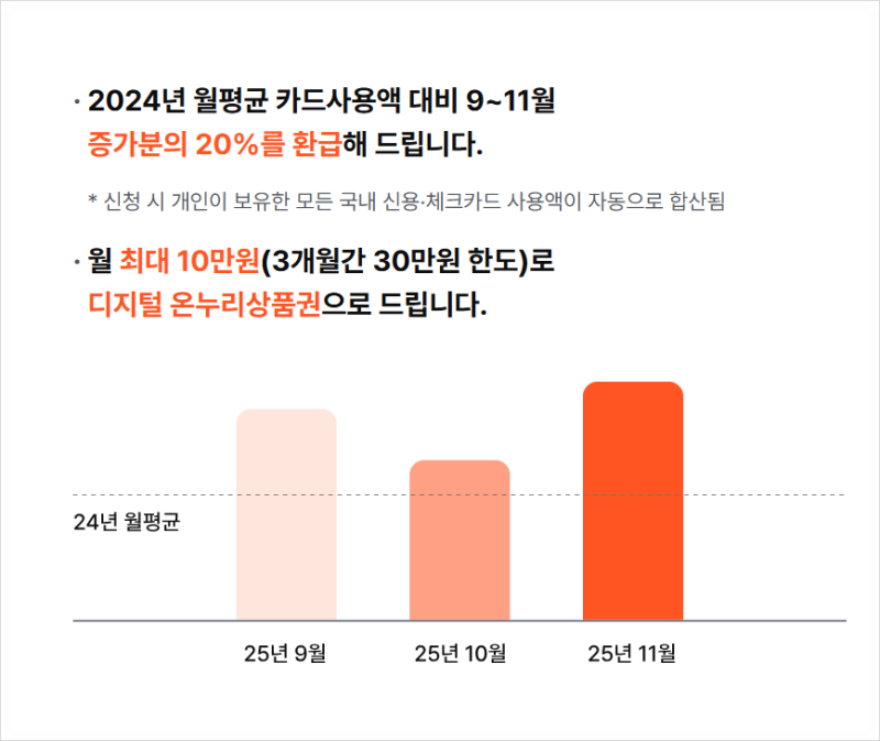 상생페이백 10만원 받는 법 총정리 | 디지털 온누리상품권 환급