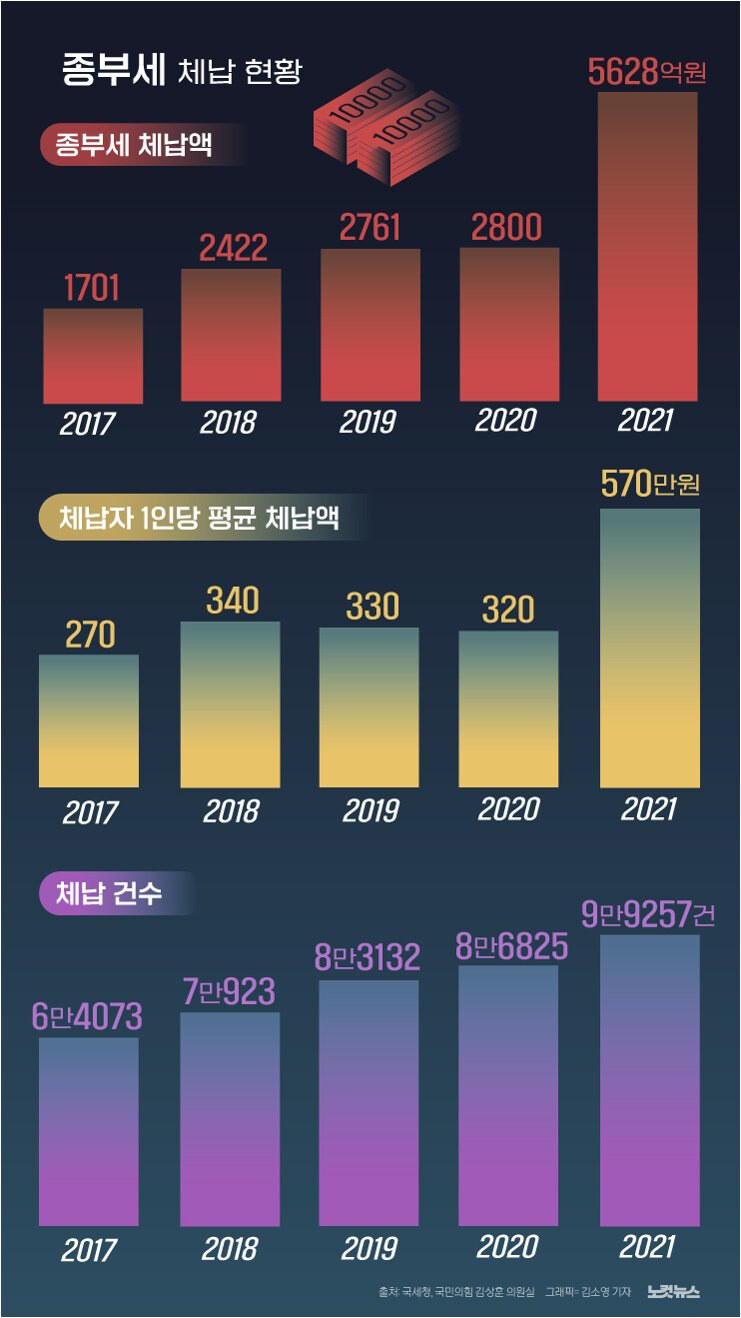 세금 폭탄 현실화? 종부세 체납, 역대 최대치의 의미