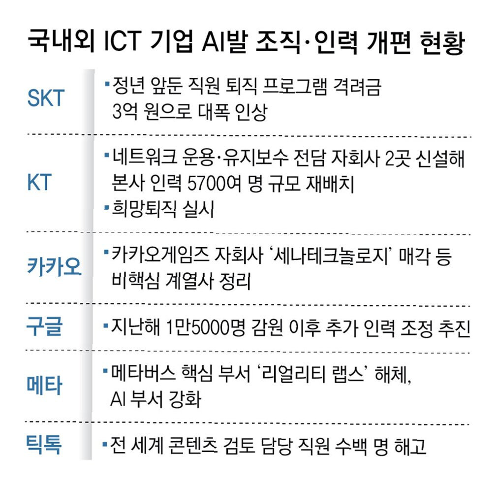 카카오, AI 중심 경영 대전환! 계열사 축소의 진짜 이유