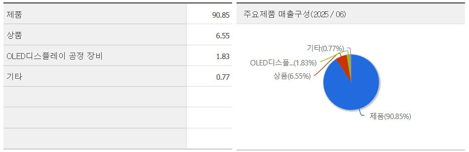 탑런토탈솔루션 2025 주가전망: OLED M&A로 날아오를까? 3 탑런토탈솔루션 2025 주가전망: OLED M&A로 날아오를까?