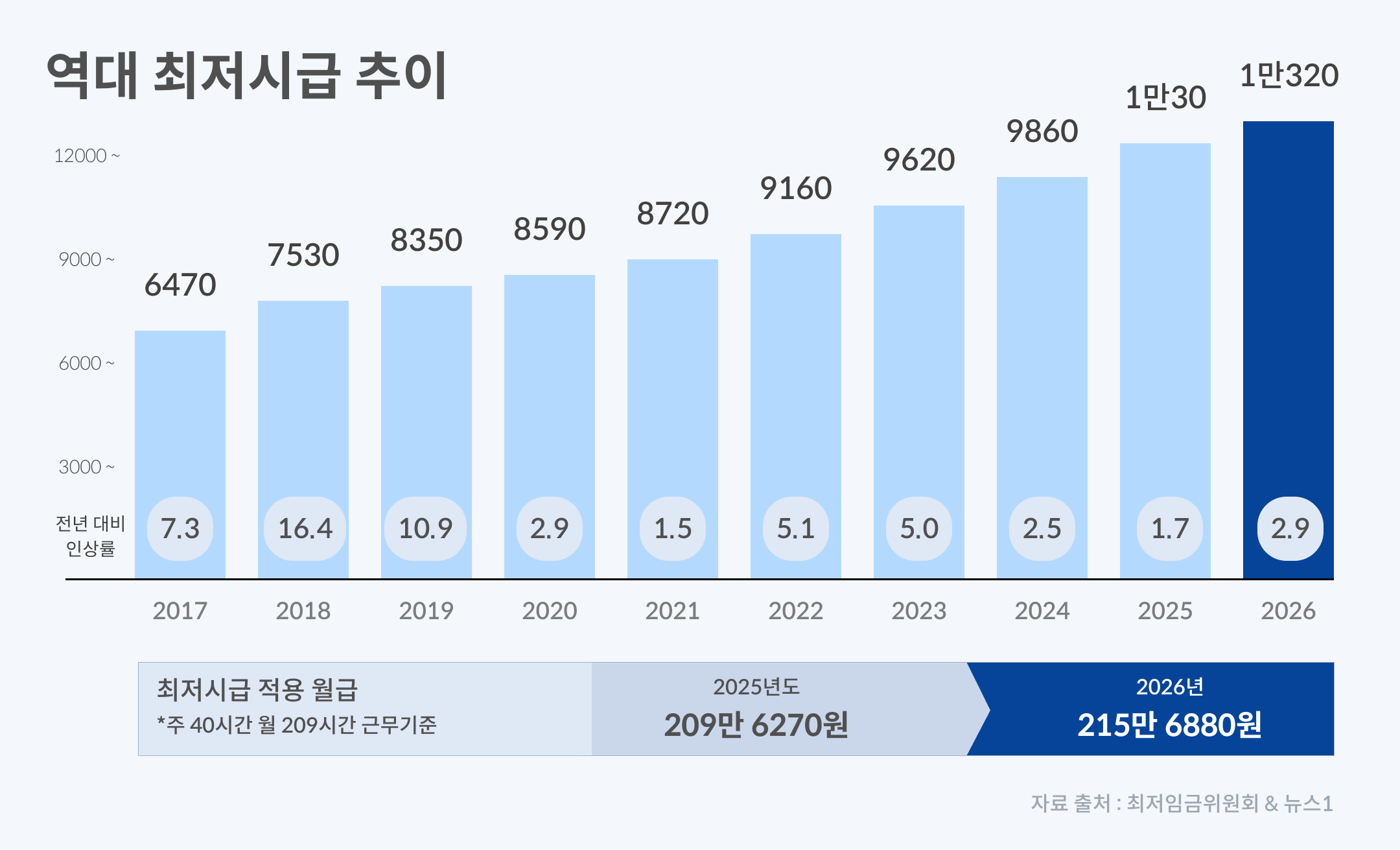 2026년 최저시급 기준 실수령액 계산법 완벽 정리