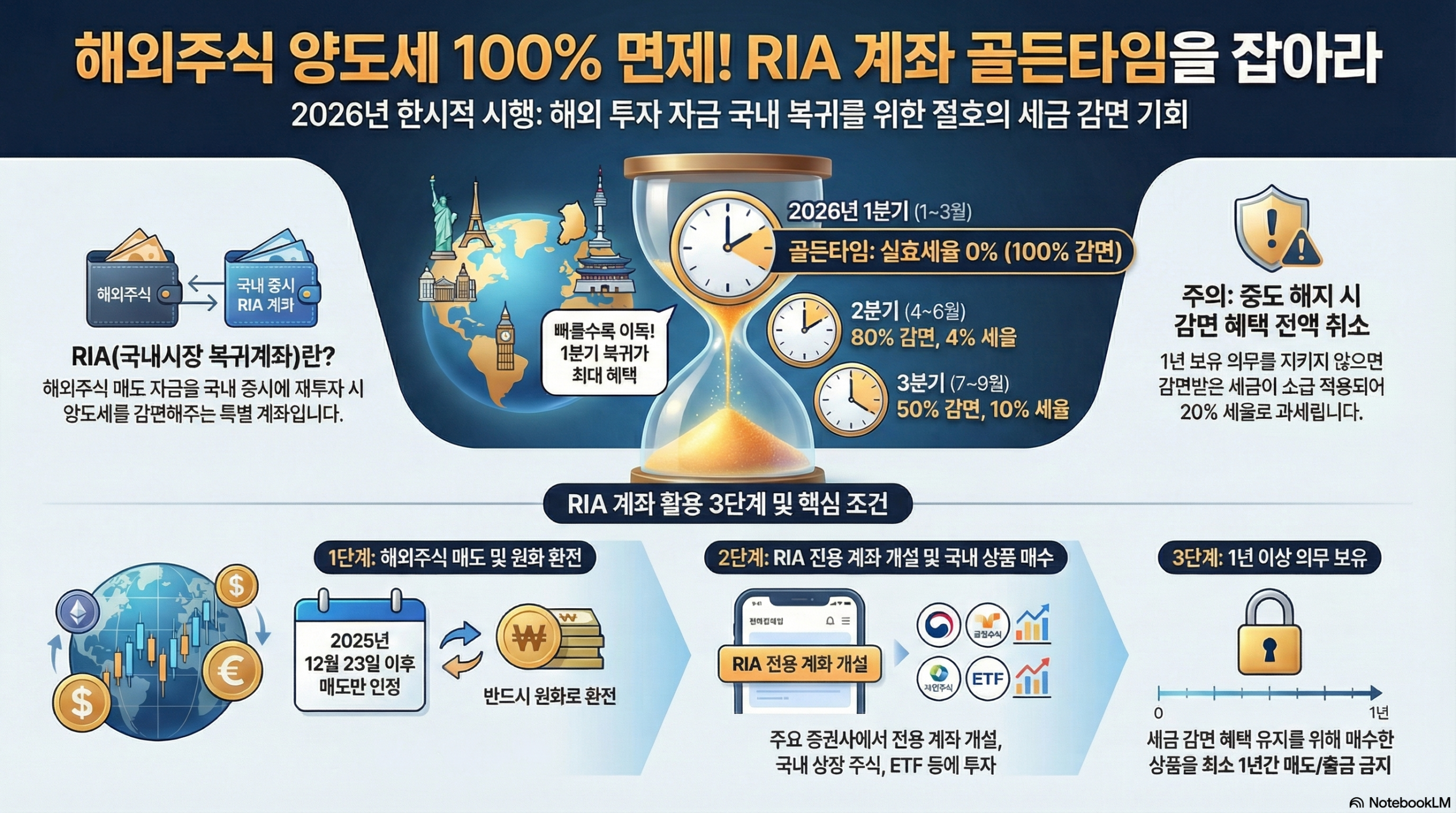 2026년 RIA 계좌 완전 해설 해외주식 양도세 100% 면제받는 법