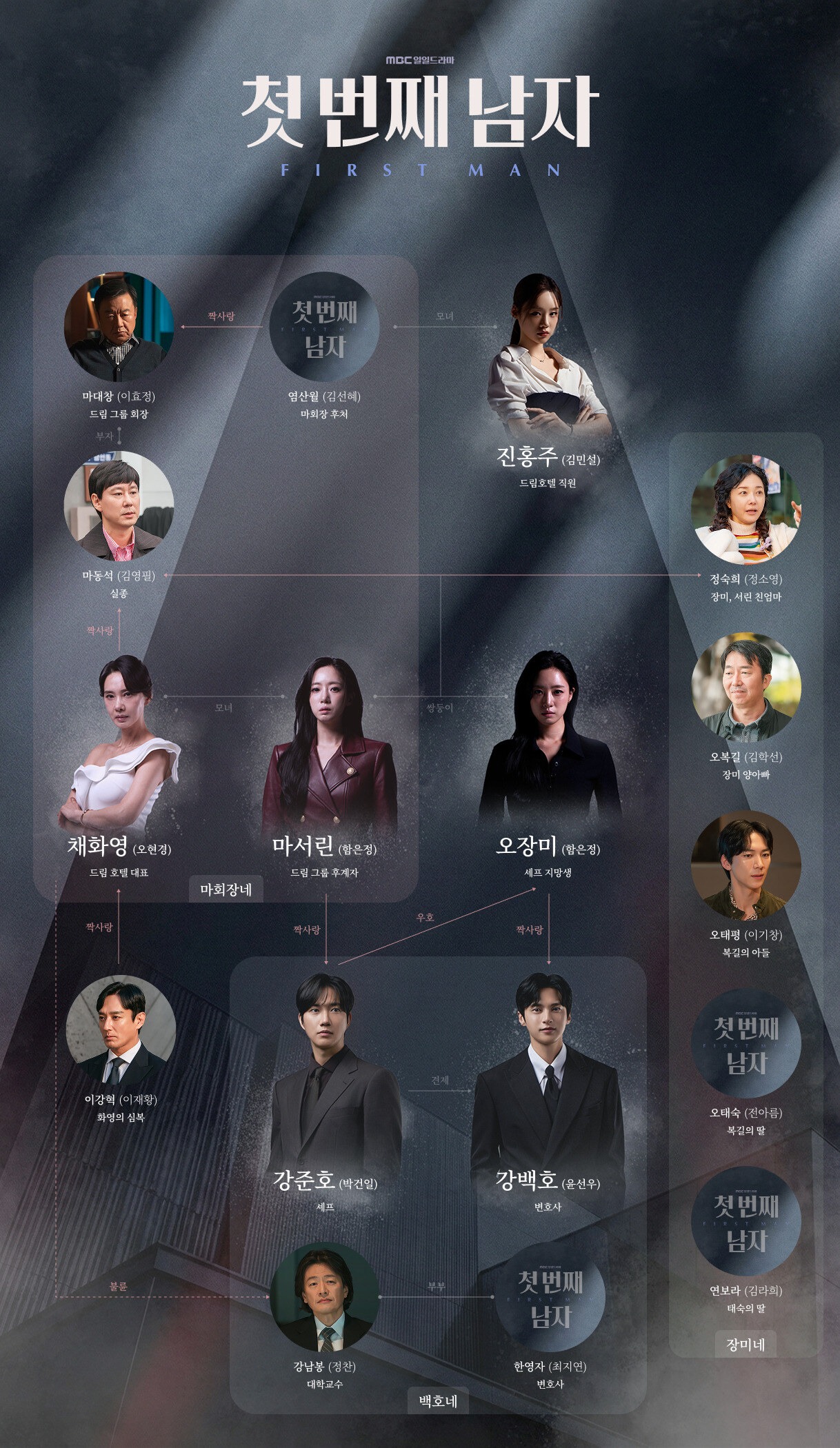 MBC 새 일일드라마 ‘첫 번째 남자’ 등장인물·관계도 완벽 정리 3 MBC 새 일일드라마 ‘첫 번째 남자’ 등장인물·관계도 완벽 정리