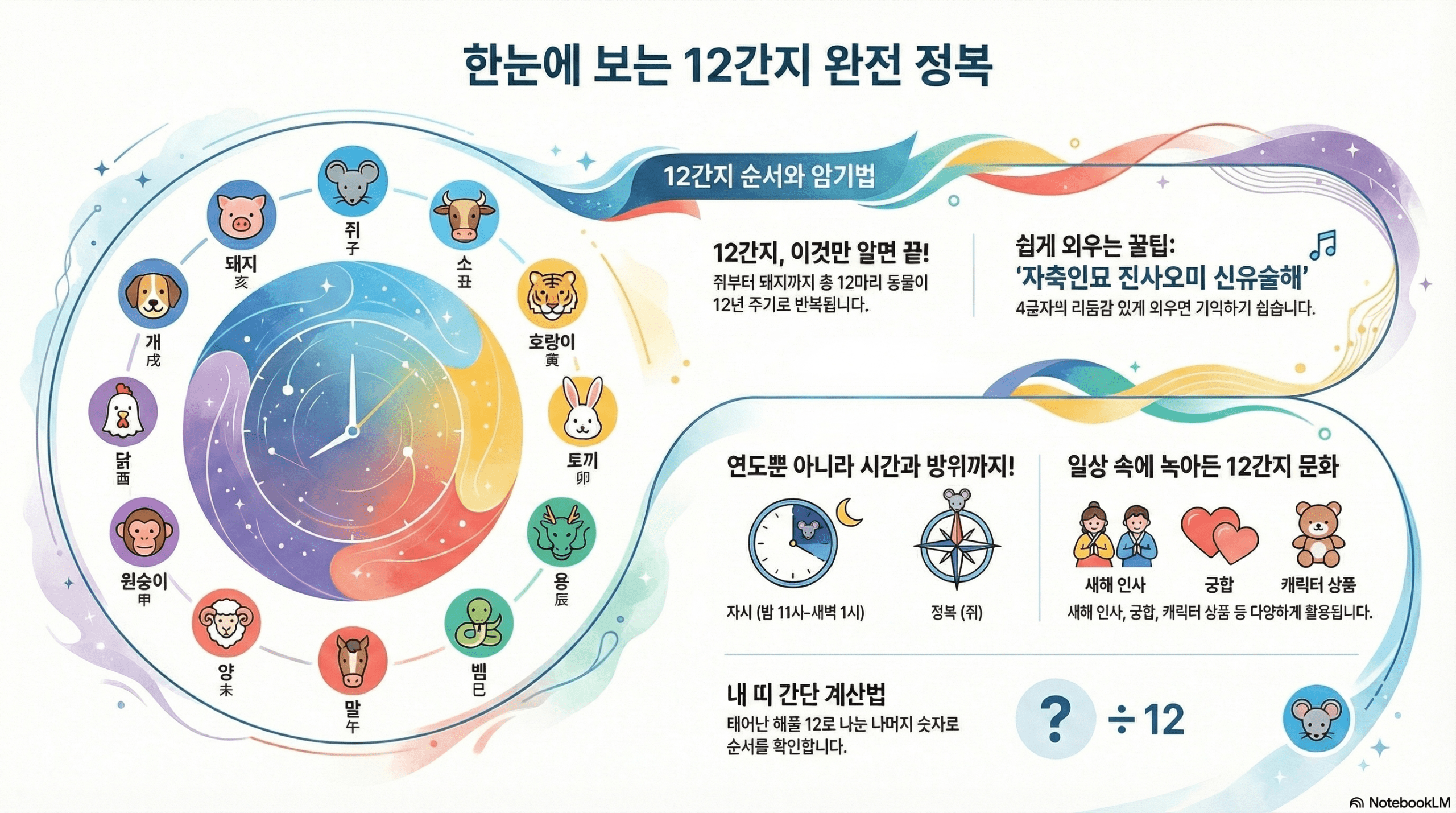 12간지 순서 완벽 암기법! 유래부터 띠별 성격까지 한눈에 정리 3 12간지 순서 완벽 암기법! 유래부터 띠별 성격까지 한눈에 정리